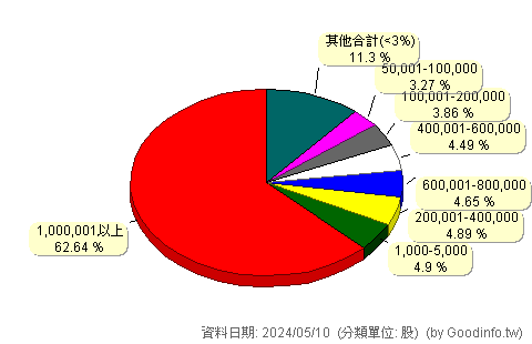 (9802)鈺齊-KY 股東持股分級圖