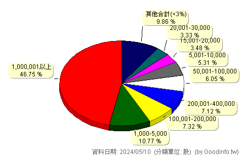 (9902)台火 股東持股分級圖