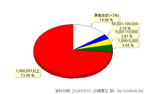 (9905)大華 股東持股分級圖