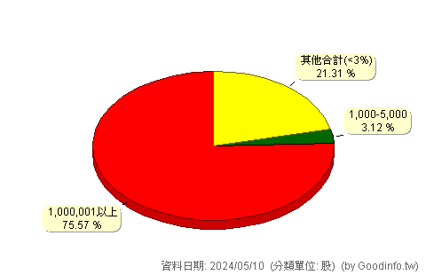 (9908)大台北 股東持股分級圖