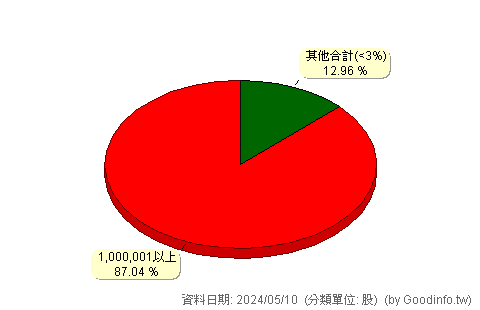 (9910)豐泰 股東持股分級圖