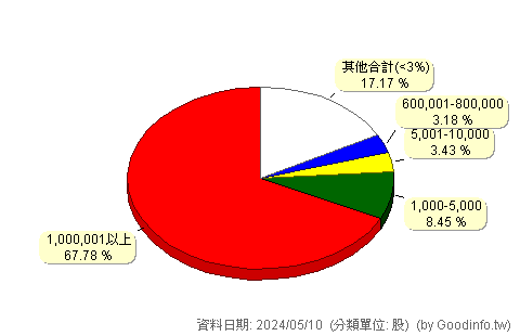 (9911)櫻花 股東持股分級圖