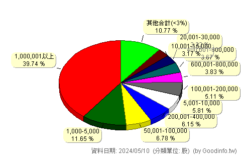 (9912)偉聯 股東持股分級圖