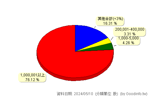 (9917)中保科 股東持股分級圖