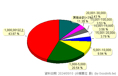 (9919)康那香 股東持股分級圖