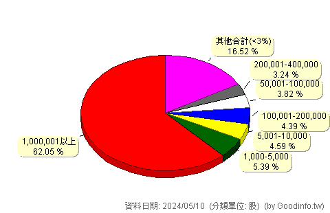 (9925)新保 股東持股分級圖