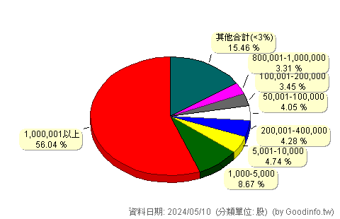 (9927)泰銘 股東持股分級圖