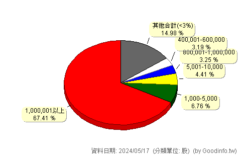 (9928)中視 股東持股分級圖