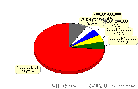 (9931)欣高 股東持股分級圖