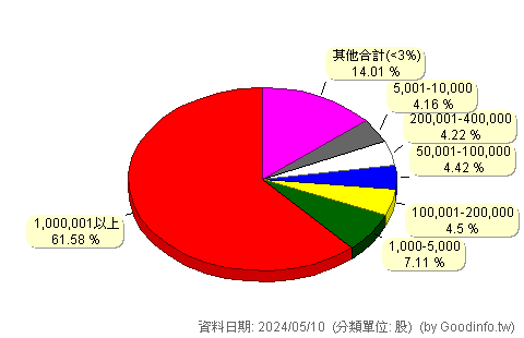 (9933)中鼎 股東持股分級圖