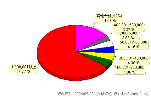 (9934)成霖 股東持股分級圖