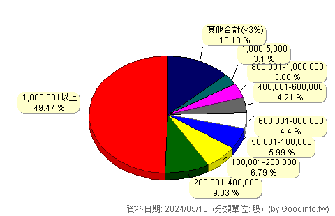 (9935)慶豐富 股東持股分級圖