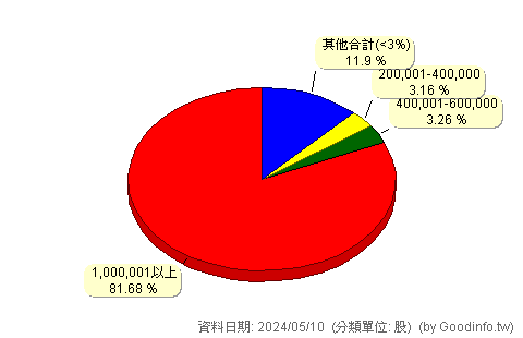 (9937)全國 股東持股分級圖