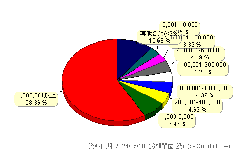 (9939)宏全 股東持股分級圖