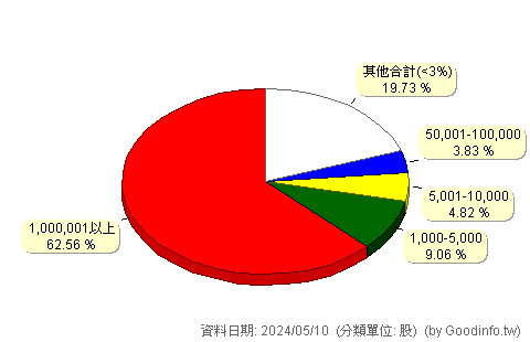 (9941)裕融 股東持股分級圖