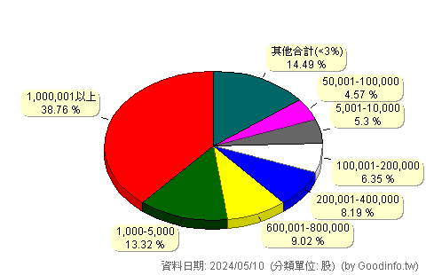(9942)茂順 股東持股分級圖