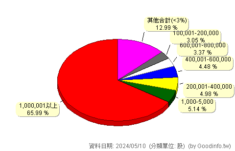 (9944)新麗 股東持股分級圖