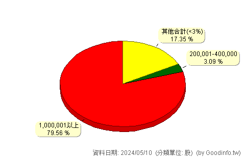 (9946)三發地產 股東持股分級圖