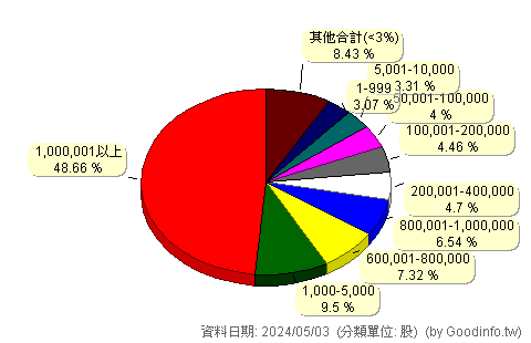 (9949)琉園 股東持股分級圖