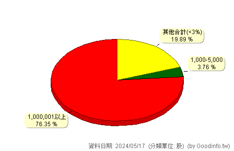 (9950)萬國通 股東持股分級圖