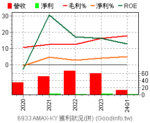(6933)AMAX-KY 獲利狀況(合併)