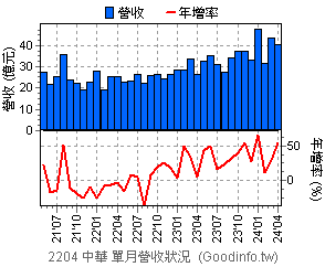 (2204)中華 近三年單月營收狀況