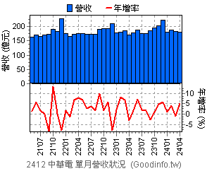 (2412)中華電 近三年單月營收狀況