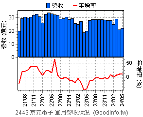(2449)京元電子 近三年單月營收狀況