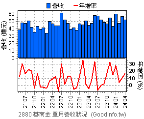 (2880)華南金 近三年單月營收狀況