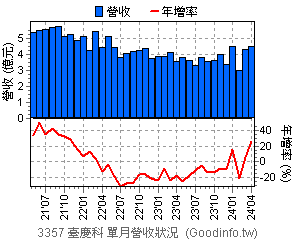 (3357)臺慶科 近三年單月營收狀況