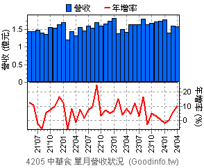 (4205)中華食 近三年單月營收狀況
