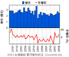 (4583)台灣精銳 近三年單月營收狀況