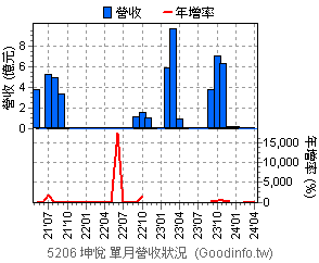 (5206)坤悅 近三年單月營收狀況