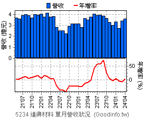 (5234)達興材料 近三年單月營收狀況