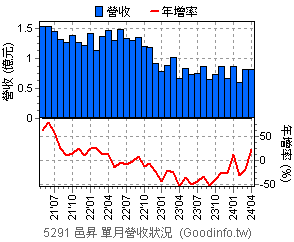 (5291)邑昇 近三年單月營收狀況