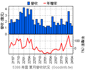 (5386)青雲 近三年單月營收狀況