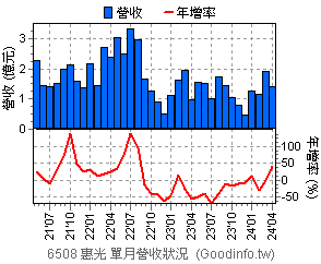 (6508)惠光 近三年單月營收狀況
