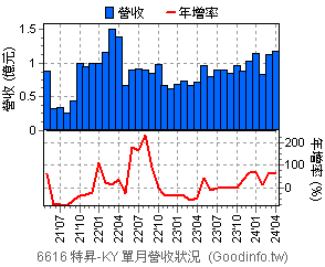(6616)特昇-KY 近三年單月營收狀況