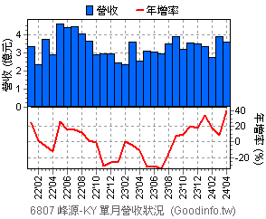 (6807)峰源-KY 近三年單月營收狀況