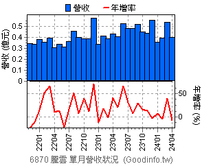(6870)騰雲 近三年單月營收狀況