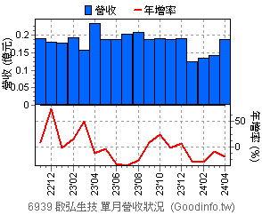 (6939)啟弘生技 近三年單月營收狀況