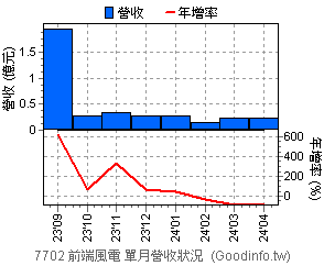 (7702)前端風電 近三年單月營收狀況