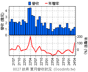 (8027)鈦昇 近三年單月營收狀況
