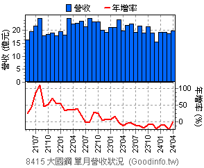 (8415)大國鋼 近三年單月營收狀況