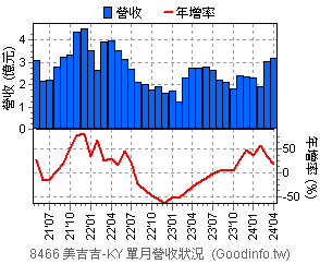 (8466)美吉吉-KY 近三年單月營收狀況
