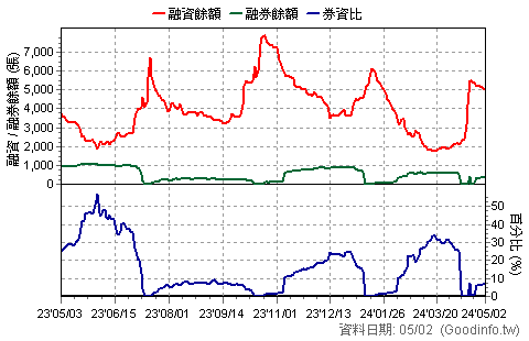 (0056)元大高股息 近一年融資融券餘額日統計圖