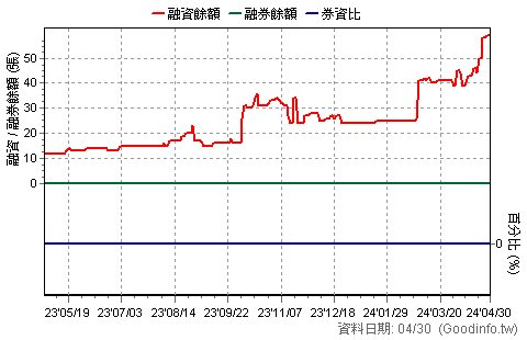 (00697B)元大美債7-10 近一年融資融券餘額日統計圖