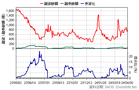 (00881)國泰台灣5G+ 近一年融資融券餘額日統計圖