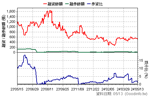00892 富邦台灣半導體 近一年融資融券餘額日統計圖