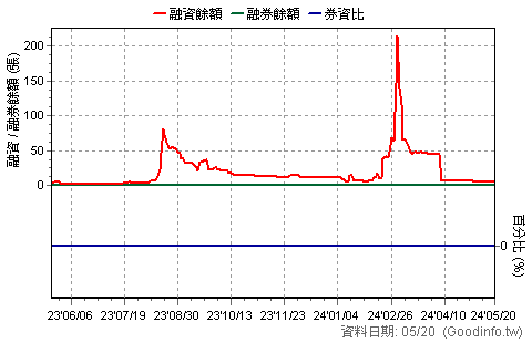 00913 兆豐台灣晶圓製造 近一年融資融券餘額日統計圖